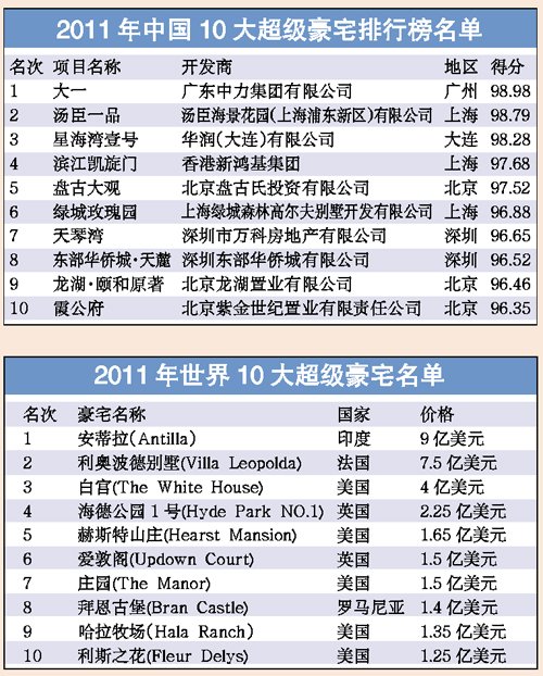 中國10大超級(jí)豪宅出爐 北京上海廣東三分天下(圖)