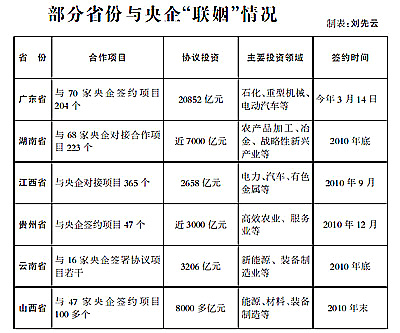 經(jīng)濟(jì)觀察：地方政府緣何熱衷“聯(lián)姻”央企