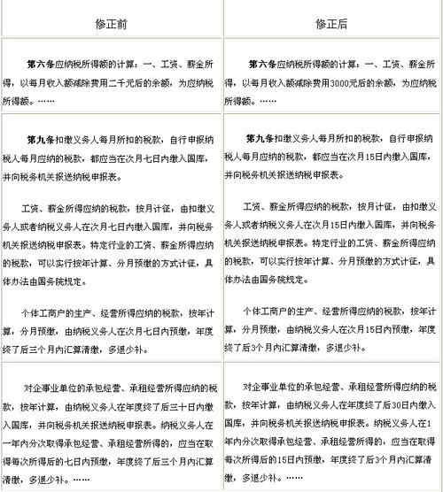 個(gè)稅法條文修正前后對(duì)照表(圖)