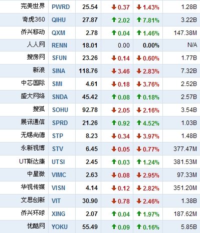 人人網(wǎng)上市:到底是一場資本盛宴還是資本慘劇