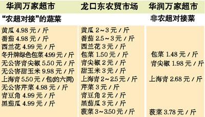 有些農(nóng)超對接菜價更高? 超市：農(nóng)超對接≠低價