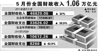 5月全國(guó)財(cái)政收入何以再破萬(wàn)億？