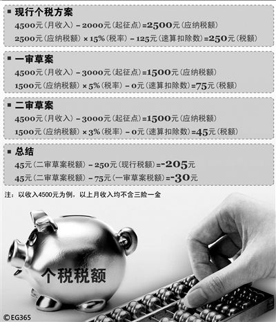 個稅法二審草案仍3000起征 為進(jìn)一步改革留空間