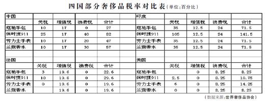 人民日?qǐng)?bào)：進(jìn)口奢侈品 降稅能降價(jià)嗎？