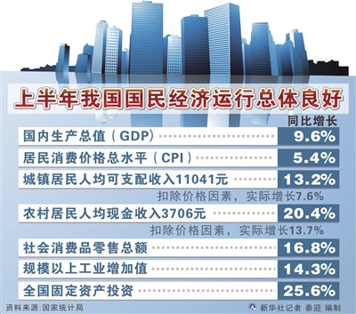 年中經(jīng)濟(jì)述評(píng)：國(guó)民經(jīng)濟(jì)自主增長(zhǎng)動(dòng)力增強(qiáng)