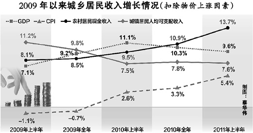 農(nóng)村城鎮(zhèn)居民收入增長快 為何有人“沒感覺”？