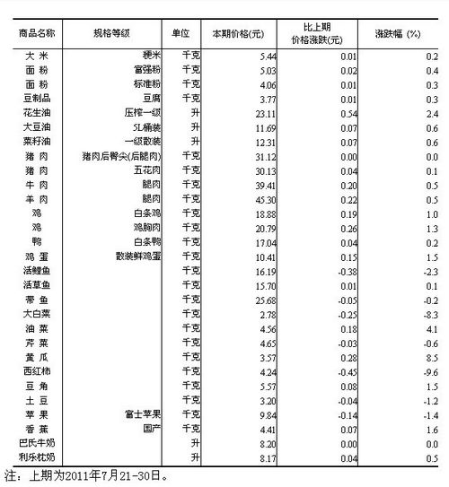 統(tǒng)計局公布50城市食品價變動情況 豬肉價格穩(wěn)定