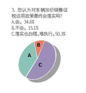 提案天生不足 汽車(chē)加價(jià)征稅或如同一紙空文