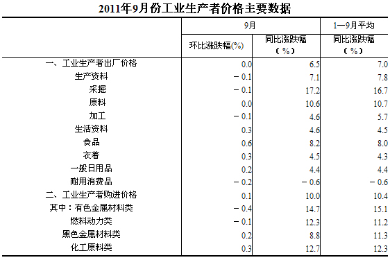國家統(tǒng)計(jì)局：9月份PPI同比上漲6.5%