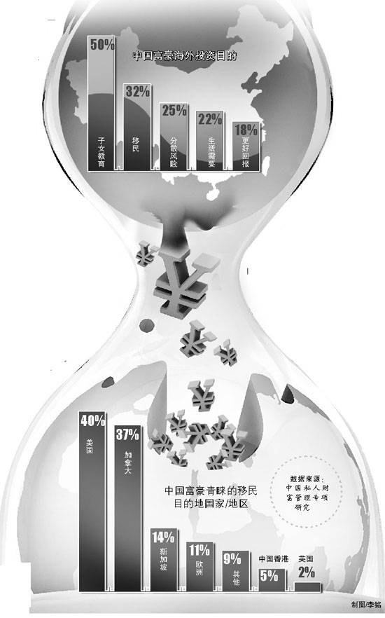 中國(guó)富豪掀移民潮肥水流了外人田？