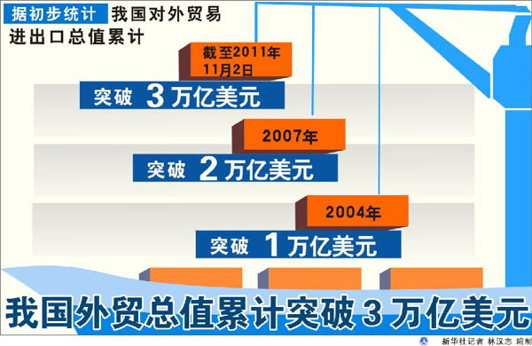 聚焦我國(guó)外貿(mào)總值首次突破3萬億美元：10年跨越3臺(tái)階