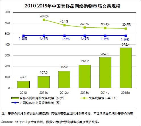2011年中國奢侈品網(wǎng)購交易額預(yù)計(jì)超100億元