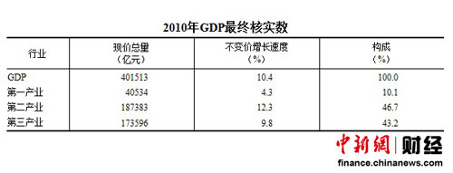 統(tǒng)計局：2010年GDP達401513億元 比上年增10%