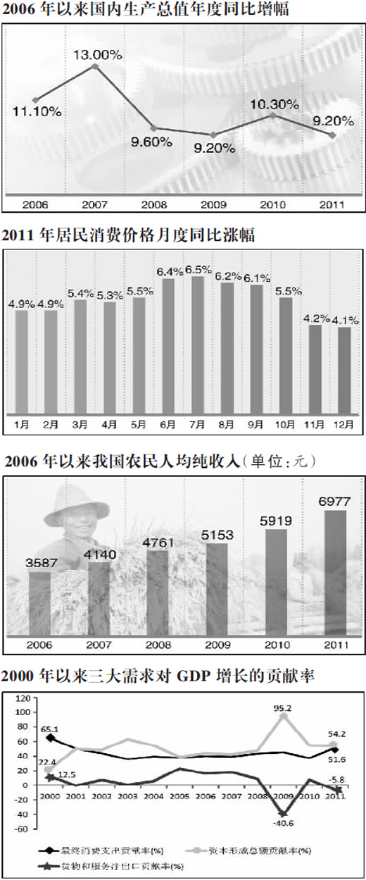 解讀2011年經(jīng)濟：增速回調(diào)正?！×咙c多過難點