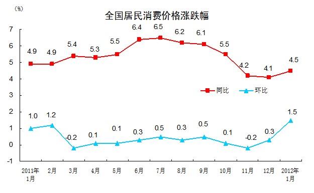 統(tǒng)計(jì)局：我國1月CPI同比上漲4.5%
