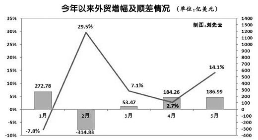 5月份進出口創(chuàng)歷史新高 全年外貿增10%可期