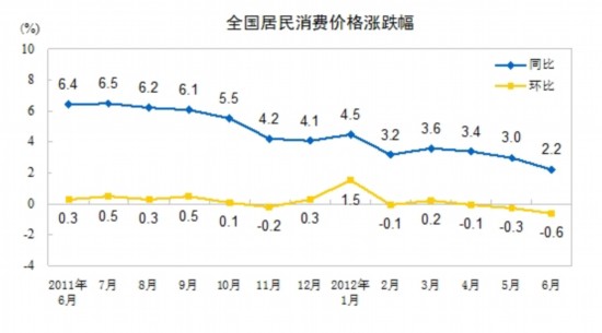 統(tǒng)計(jì)局:6月份CPI同比漲2.2% 食品價(jià)格上漲3.8%