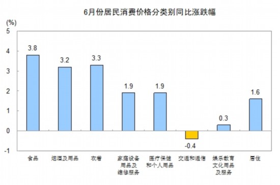 統(tǒng)計(jì)局:6月份CPI同比漲2.2% 食品價(jià)格上漲3.8%