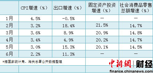 二季度國(guó)民經(jīng)濟(jì)數(shù)據(jù)今公布 GDP增速或跌破8%