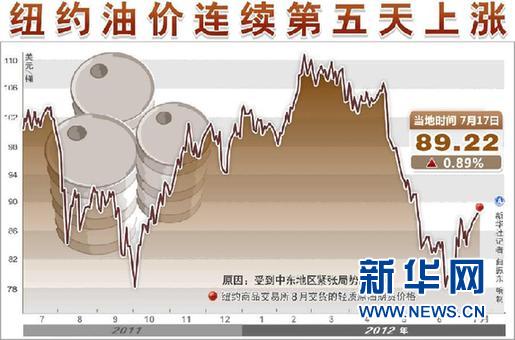國際油價(jià)五連陽 成品油價(jià)會否“漲”聲再起