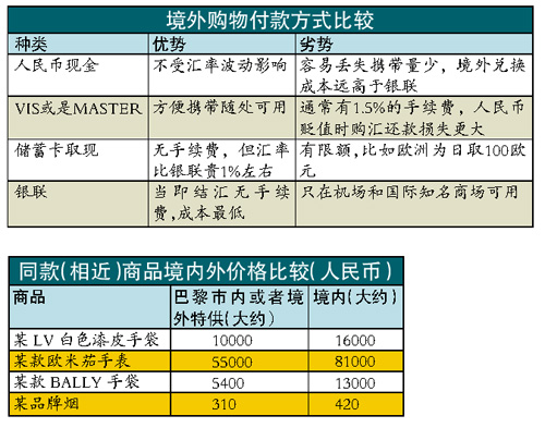 境外購(gòu)物價(jià)差三四成 買奢侈品