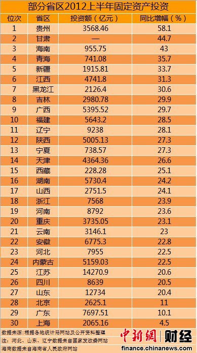 26省區(qū)投資增速高于全國(guó) 對(duì)地方投資應(yīng)理性看待