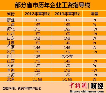 14省份公布今年工資指導(dǎo)線(xiàn) 僅北京甘肅上漲(表)