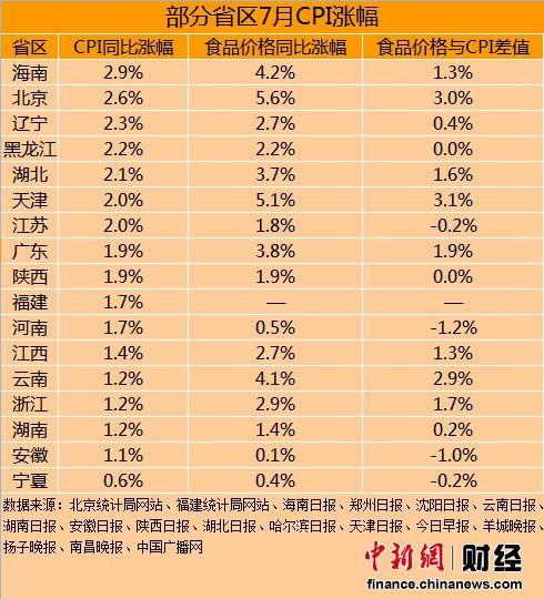 9省市7月CPI高于全國 北京食品價格漲幅居第一