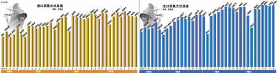 8月進出口微增0.2% 進口現(xiàn)34個月來負增長