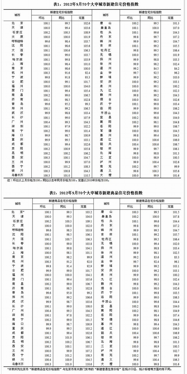北京上海天津重慶四直轄市9月房價同比微降