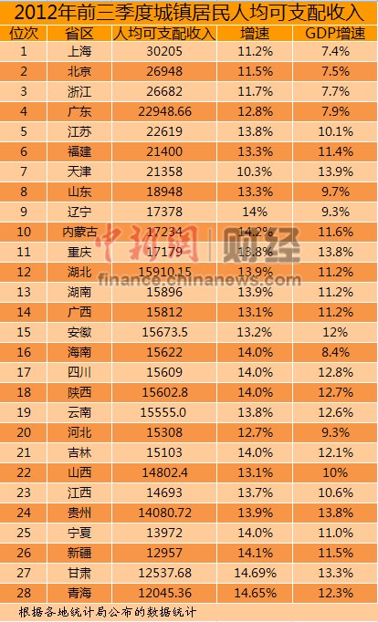 28省份前三季度人均可支配收入排行上海最高