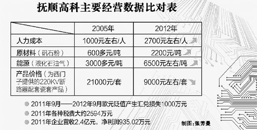 高科技企業(yè)稅負重利潤降 人力成本7年增3倍