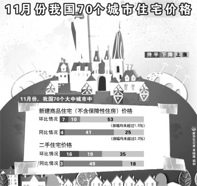 明年房?jī)r(jià)會(huì)不會(huì)漲聲一片？ 業(yè)內(nèi):調(diào)控還有