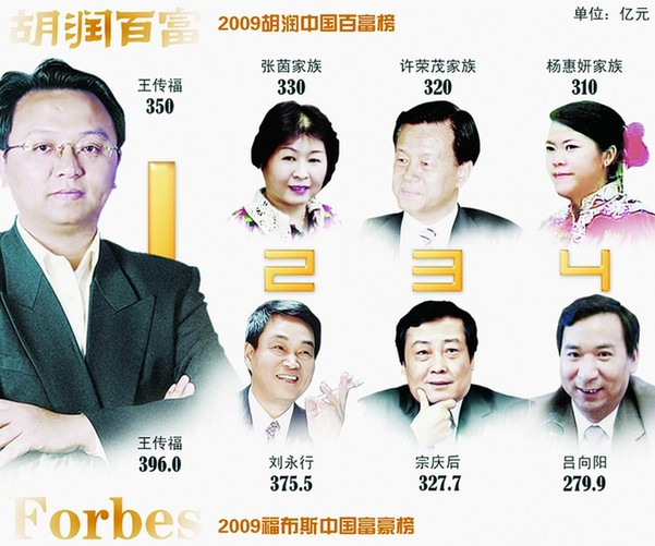 中國(guó)富人分布北京最多寧夏最少 1%尚未婚