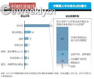 中國富人分布北京最多寧夏最少 1%尚未婚
