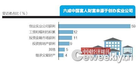中國富人分布北京最多寧夏最少 1%尚未婚