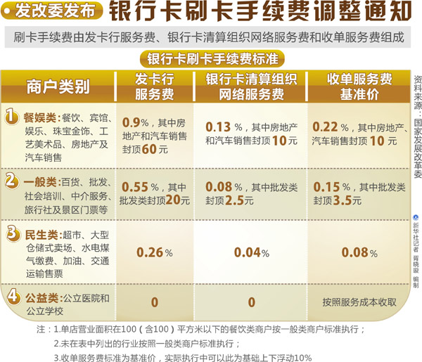 中國銀行卡刷卡手續(xù)費下調(diào) 商戶每年減負(fù)40億