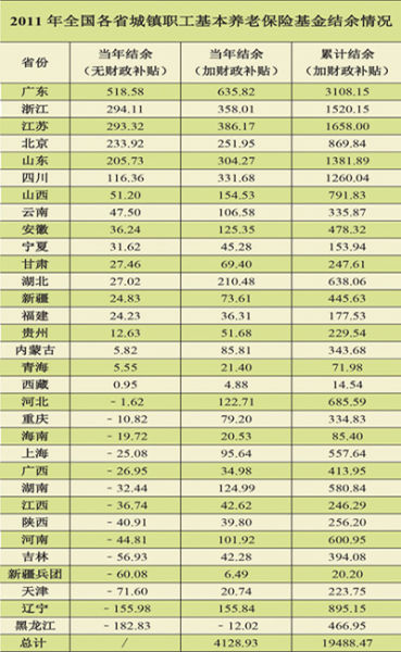 報(bào)告稱我國養(yǎng)老金收支總體盈余 空帳不影響發(fā)放