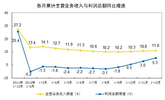 2012年規(guī)模以上工業(yè)企業(yè)實現(xiàn)利潤同比增長5.3%