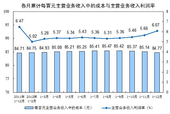 2012年規(guī)模以上工業(yè)企業(yè)實現(xiàn)利潤同比增長5.3%
