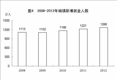 附：中華人民共和國(guó)2012年國(guó)民經(jīng)濟(jì)和社會(huì)發(fā)展統(tǒng)計(jì)公報(bào)圖表