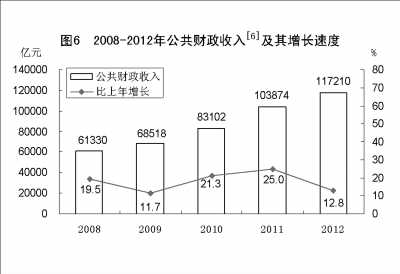 附：中華人民共和國(guó)2012年國(guó)民經(jīng)濟(jì)和社會(huì)發(fā)展統(tǒng)計(jì)公報(bào)圖表