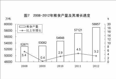 附：中華人民共和國(guó)2012年國(guó)民經(jīng)濟(jì)和社會(huì)發(fā)展統(tǒng)計(jì)公報(bào)圖表