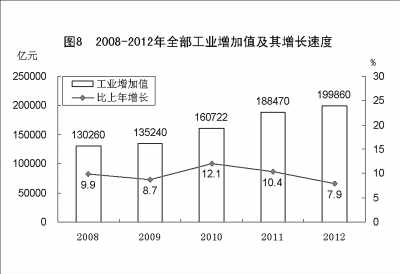 附：中華人民共和國(guó)2012年國(guó)民經(jīng)濟(jì)和社會(huì)發(fā)展統(tǒng)計(jì)公報(bào)圖表