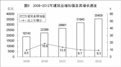 附：中華人民共和國2012年國民經(jīng)濟(jì)和社會發(fā)展統(tǒng)計公報圖表