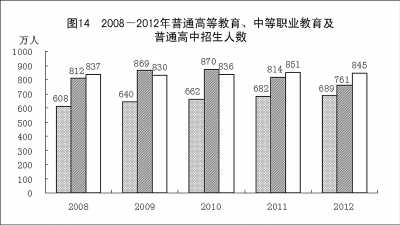 附：中華人民共和國(guó)2012年國(guó)民經(jīng)濟(jì)和社會(huì)發(fā)展統(tǒng)計(jì)公報(bào)圖表