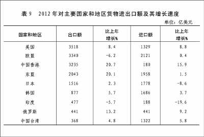 附：中華人民共和國2012年國民經(jīng)濟(jì)和社會(huì)發(fā)展統(tǒng)計(jì)公報(bào)圖表