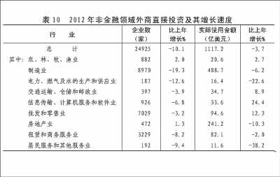 附：中華人民共和國2012年國民經(jīng)濟(jì)和社會(huì)發(fā)展統(tǒng)計(jì)公報(bào)圖表