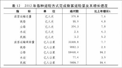 附：中華人民共和國2012年國民經(jīng)濟(jì)和社會(huì)發(fā)展統(tǒng)計(jì)公報(bào)圖表