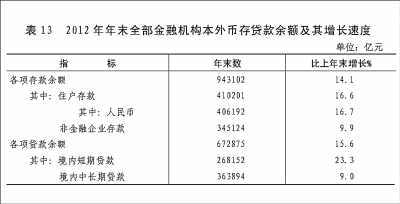 附：中華人民共和國2012年國民經(jīng)濟(jì)和社會發(fā)展統(tǒng)計(jì)公報(bào)圖表